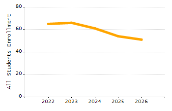 Organization Total Enrollment percentage chart