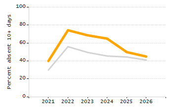 Student attendance absent ten or more days each year chart