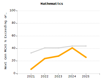 Organization Total Enrollment percentage chart