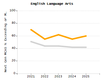 Percentage of school-aged residents enrolled in public school chart