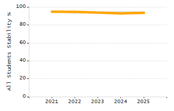 Percentage of students suspended out-of-school at least once chart