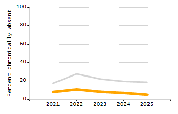 5-year cohort graduation rate chart