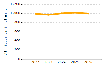 Percentage of school-aged residents enrolled in public school chart