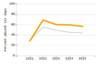 Organization Total Enrollment percentage chart