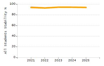 Percentage of kindergarten students enrolled full-day kindergarten line chart