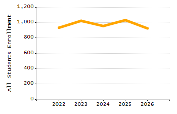 Organization Total Enrollment percentage chart