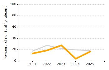 Organization Total Enrollment percentage chart