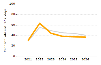 Percentage of kindergarten students enrolled full-day kindergarten line chart