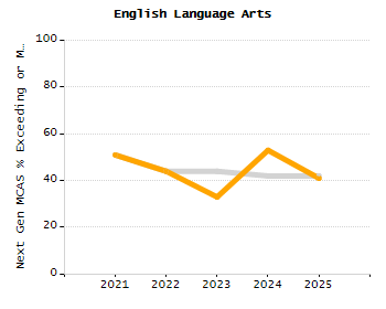 Percentage of kindergarten students enrolled full-day kindergarten line chart