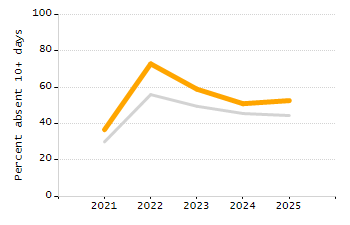 4-year cohort graduation rate chart