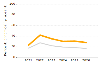 Organization Total Enrollment percentage chart