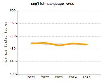 Dropout rate chart