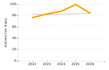 Dropout rate chart