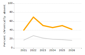Dropout rate chart