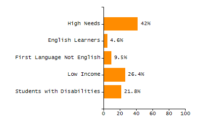 Chronically absent rate chart