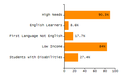Percentage of school-aged residents enrolled in public school chart