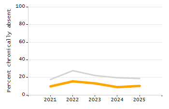 Percentage of kindergarten students enrolled full-day kindergarten line chart