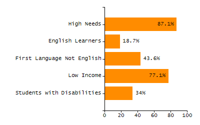 Organization Total Enrollment percentage chart