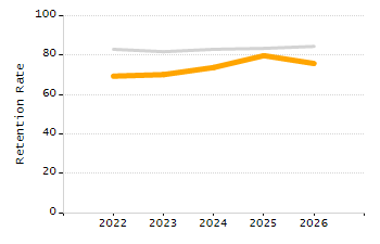 Percentage of school-aged residents enrolled in public school chart