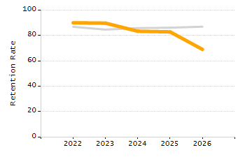 4-year cohort graduation rate chart