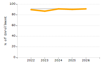 Percentage of school-aged residents enrolled in public school chart