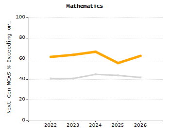 5-year cohort graduation rate chart