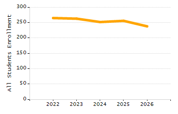 Percentage of kindergarten students enrolled full-day kindergarten line chart