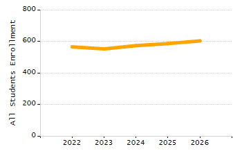 Organization Total Enrollment percentage chart