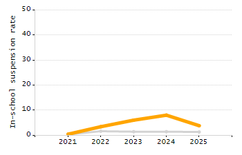 Student attendance absent ten or more days each year chart