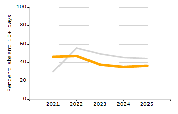 Percentage of students suspended in-school at least once chart