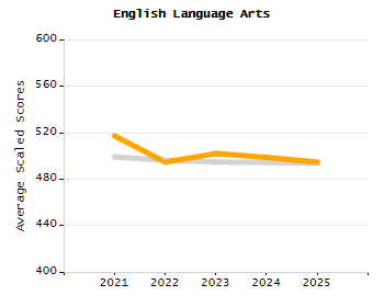 Organization Total Enrollment percentage chart