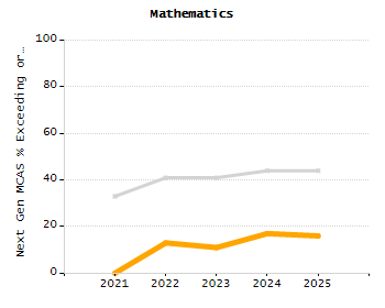 Organization Total Enrollment percentage chart