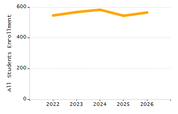 Organization Total Enrollment percentage chart