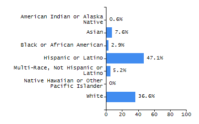 Percentage of school-aged residents enrolled in public school chart