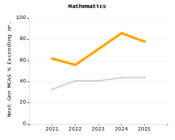 Percentage of kindergarten students enrolled full-day kindergarten line chart