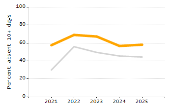 4-year cohort graduation rate chart