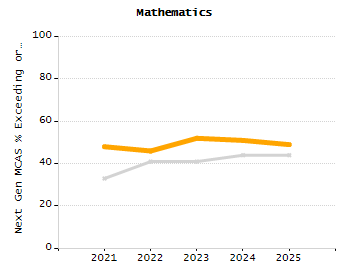 4-year cohort graduation rate chart