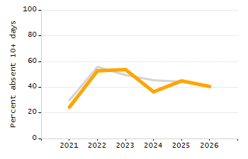 Student attendance absent ten or more days each year chart