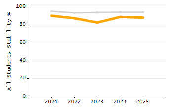 Percentage of kindergarten students enrolled full-day kindergarten line chart