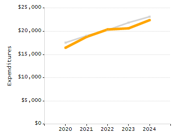 5-year cohort graduation rate chart