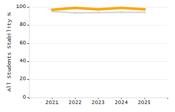 Stability rate chart