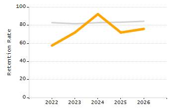 Percentage of kindergarten students enrolled full-day kindergarten line chart