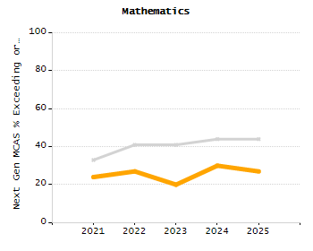 Dropout rate chart