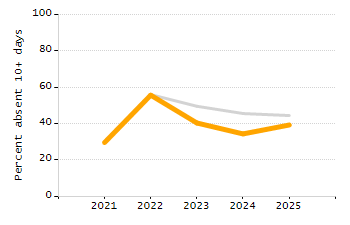 Organization Total Enrollment percentage chart
