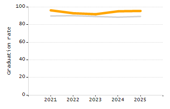 Organization Total Enrollment percentage chart
