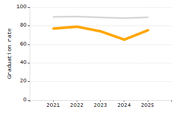 Percentage of kindergarten students enrolled full-day kindergarten line chart