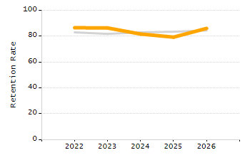 Dropout rate chart
