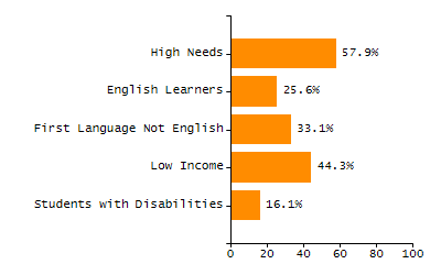 Percentage of school-aged residents enrolled in public school chart
