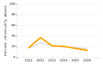 4-year cohort graduation rate chart