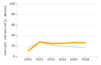 Organization Total Enrollment percentage chart